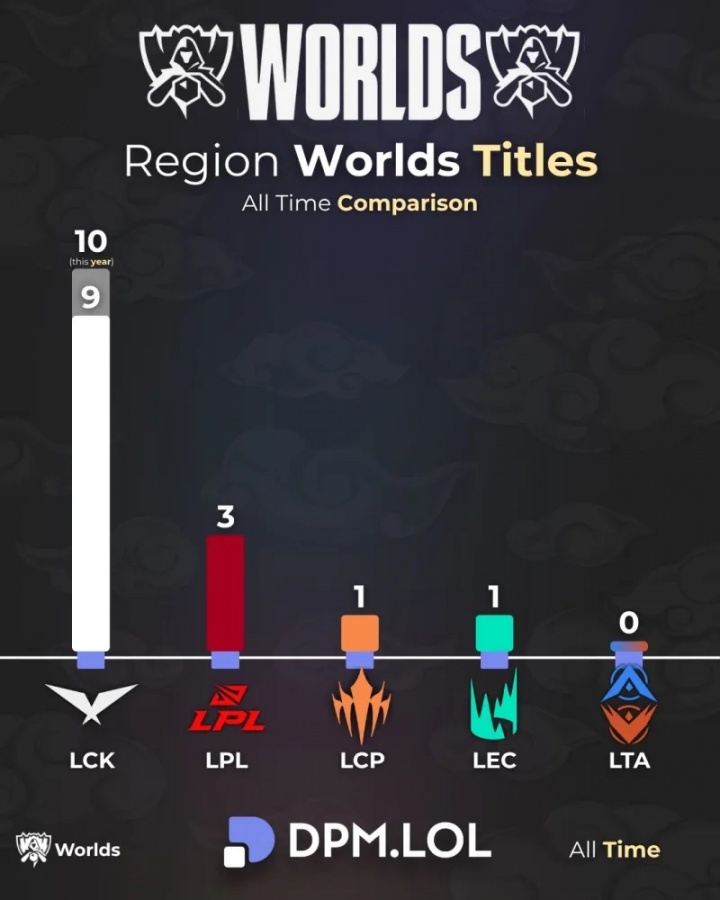 外媒统计各赛区全球总决赛冠军数量：LCK十冠；LPL三冠